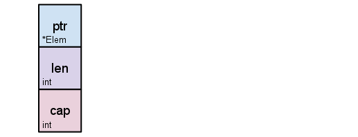 Golang,切片,用法,本質