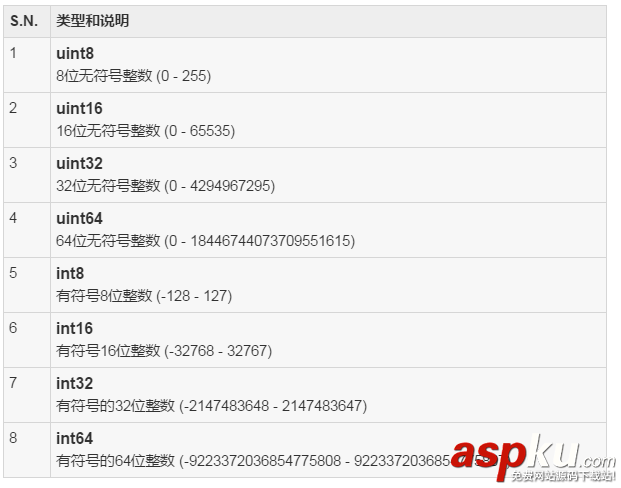 Go語言基本的語法和內置數據類型初探