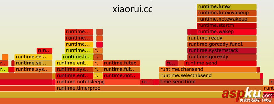 golang,cpu使用率,定時器,使用