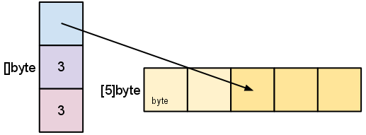Golang,切片,用法,本質