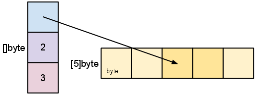 Golang,切片,用法,本質