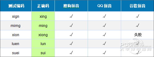 主流拼音輸入法大比拼
