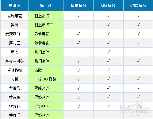 主流拼音輸入法大比拼