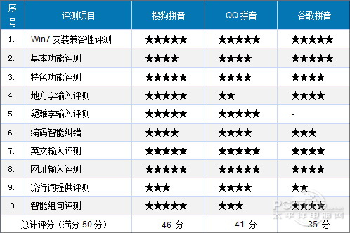 主流拼音輸入法大比拼