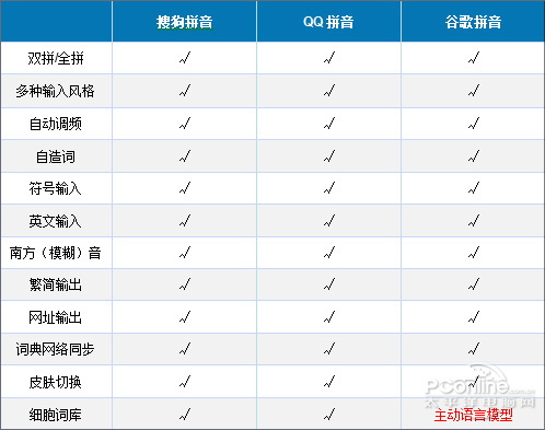 主流拼音輸入法大比拼