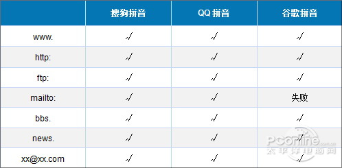 主流拼音輸入法大比拼