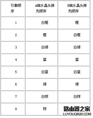 如何正確的查看網線線序？