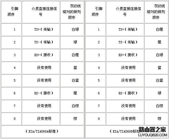如何正確的查看網線線序？