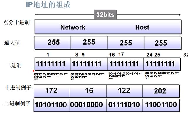 ip地址是什么？教你通俗易懂的認識ip地址