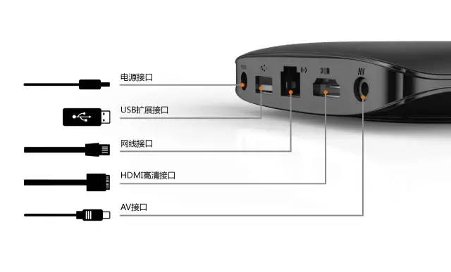 天翼高清機頂盒安裝、聯網、激活教程
