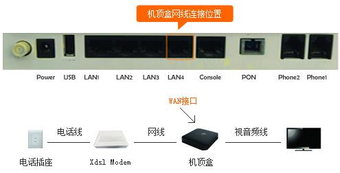 聯通光纖寬帶用戶免費獲贈的IPTV高清機頂盒怎么安裝