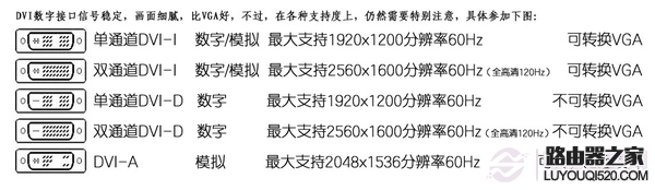 顯示器接口有幾種 顯示器各種接口知識掃盲