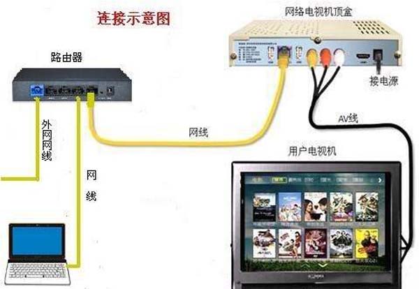 一根網線電腦和電視怎么共用上網？機頂盒跟路由器怎么設置連接？