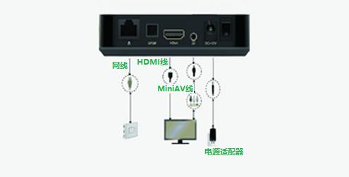 聯通光纖寬帶用戶免費獲贈的IPTV高清機頂盒怎么安裝
