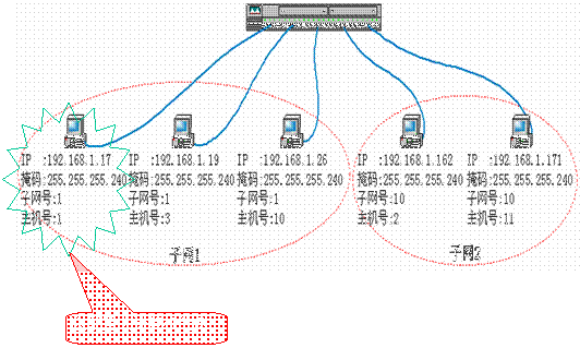 ip地址,子網掩碼,網關之間的關系詳解