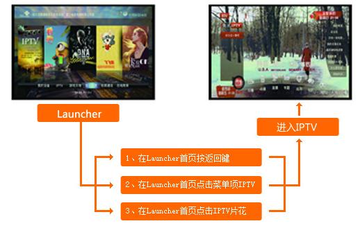 聯通光纖寬帶用戶免費獲贈的IPTV高清機頂盒怎么安裝