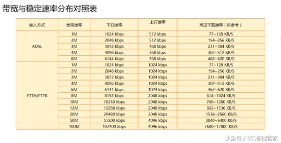 關于網速的各種問題都在這里