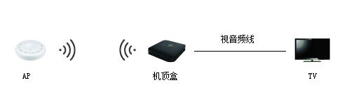 聯通光纖寬帶用戶免費獲贈的IPTV高清機頂盒怎么安裝