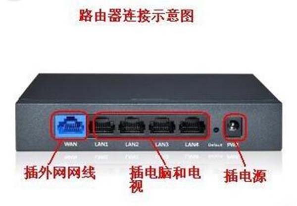 一根網線電腦和電視怎么共用上網？機頂盒跟路由器怎么設置連接？