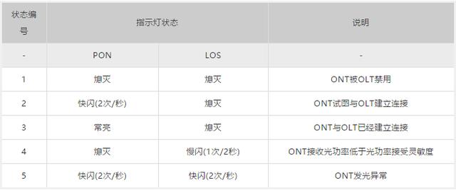 光貓的指示燈都是什么意思嗎