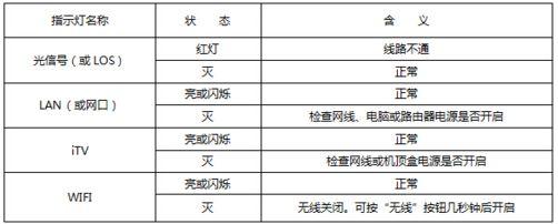 電信光纖貓上的接口都有什么作用