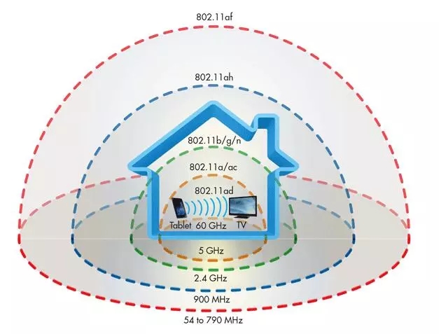 為什么5G網速比2.4G的要快