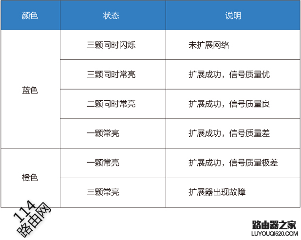 360WIFI擴展器指示燈的含義說明