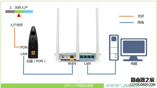為什么輸入192.168.1.1出現中國聯通