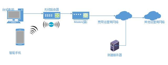 為什么安裝寬帶的時候測試的速率總比我平時使用的時候高？
