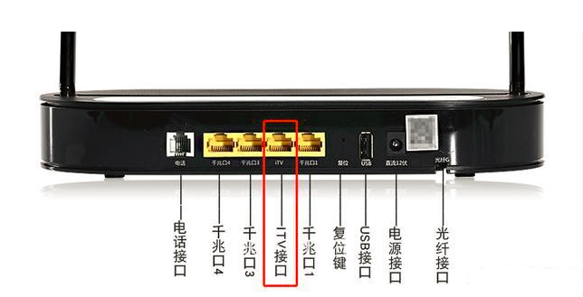 光貓的網口接哪個帶寬最大