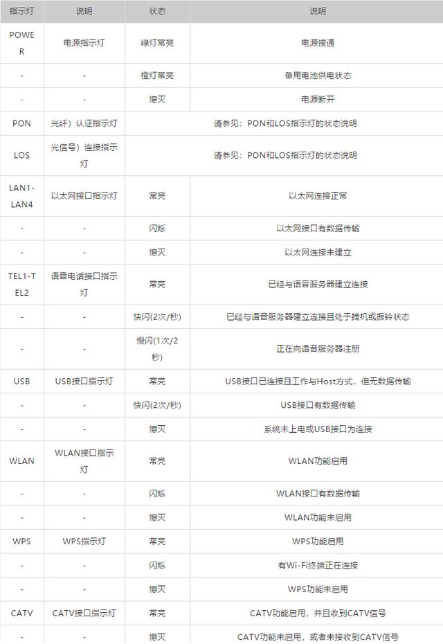 光貓的指示燈都是什么意思嗎