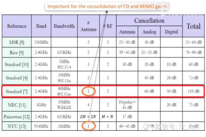 FDD和TDD都弱爆了，看看最牛的NDD！
