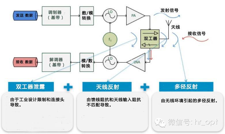 FDD和TDD都弱爆了，看看最牛的NDD！