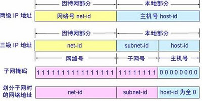 什么是子網掩碼