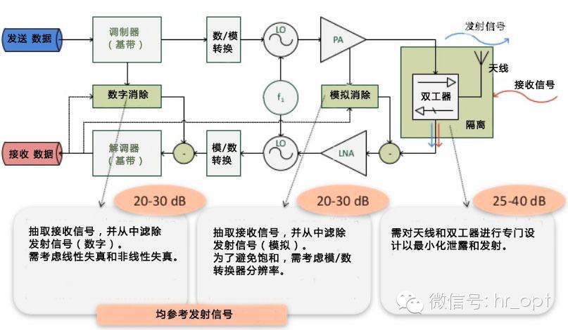 FDD和TDD都弱爆了，看看最牛的NDD！