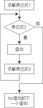 C++中的while循環和for循環語句學習教程