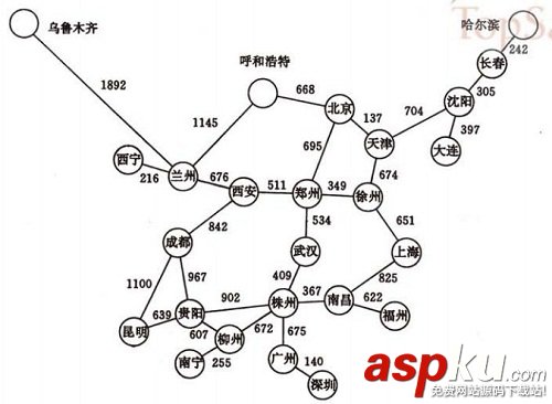 詳解圖的應用（最小生成樹、拓撲排序、關鍵路徑、最短路徑）
