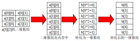 C++二維數組講解、二維數組的聲明和初始化