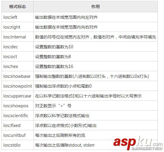 C++編程中的格式化輸出詳解