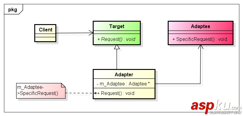 C++設計模式之適配器模式