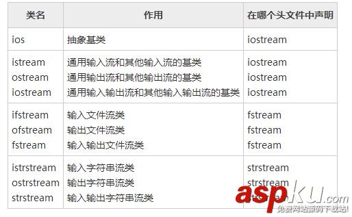 詳解C++編程中的輸入輸出相關的類和對象