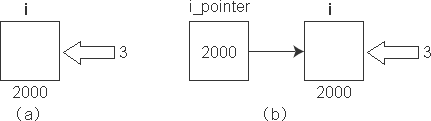 解析C++中的字符串處理函數和指針