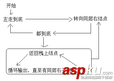 C語言,二叉樹,前序遍歷,中序遍歷,后序遍歷,層次遍歷,非遞歸查找,統計個數,比較,求深度