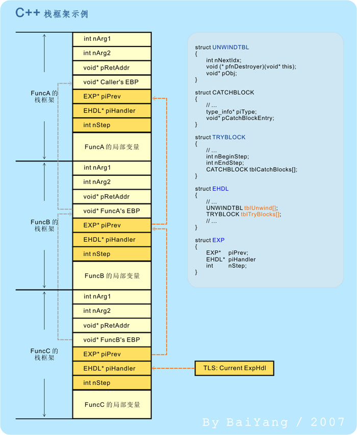C++,異常機制