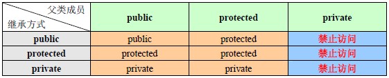 C++教程:C++繼承的實現和方式