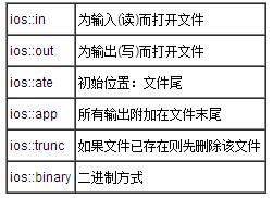 詳解C++文件讀寫操作