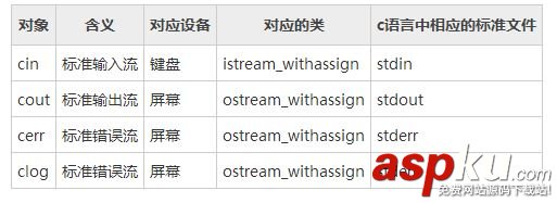詳解C++編程中的輸入輸出相關的類和對象