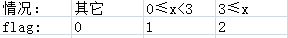 C++,cin,輸入字符,判斷,分段函數