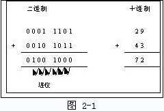 C++的整型字面量和二進制數