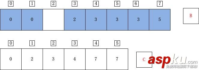 C++,計數排序